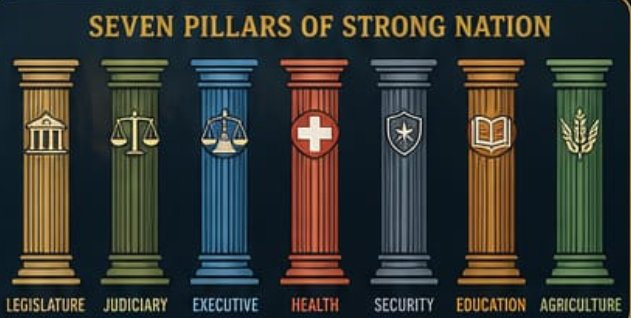 Seven Pillars of a Strong Nation — Legislature, Judiciary, Executive, Health, Security, Education, Agriculture